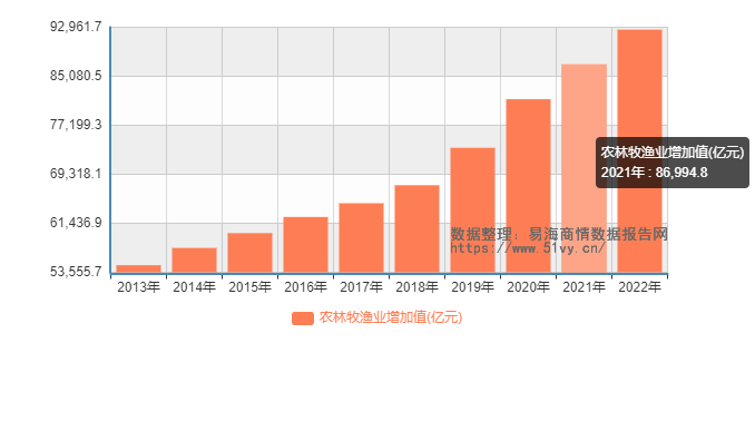 2013-2022年中国农林牧渔业增加值占国内生产总值的比重