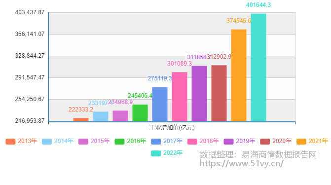 2013-2022年工业增加值占国内生产总值的比重