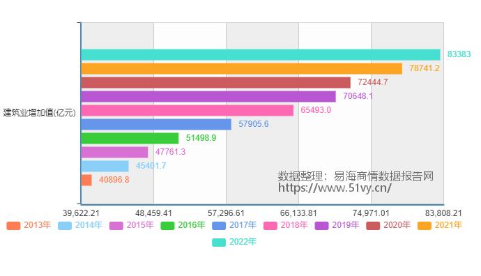 2013-2022年中国建筑业占国内生产总值比重数据