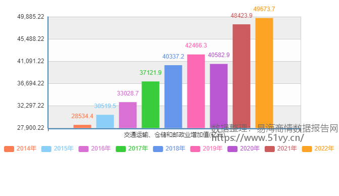 2014-2022年中国交通运输、仓储和邮政业增加值占比国内生产总值数据