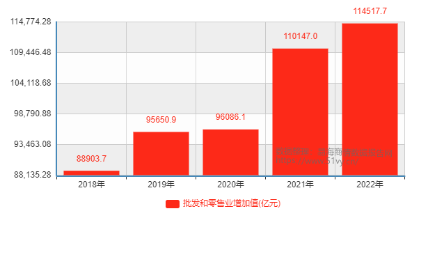 2018-2022年中国批发和零售业增加值占国内生产总值数据图表