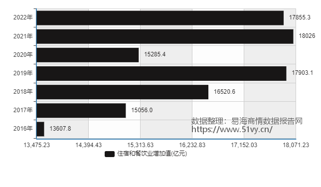 2016-2022年中国住宿和餐饮业增加值占比国内生产总值数据图表