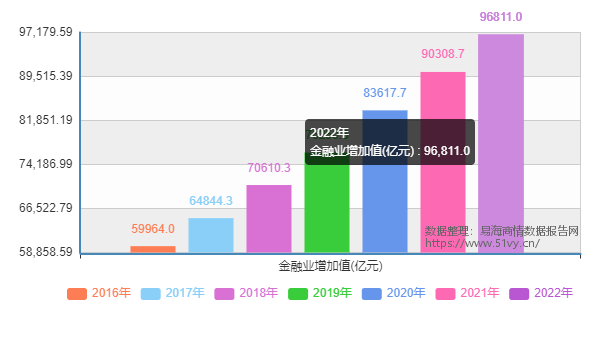 2016-2022年中国金融业增加值占比国内生产总值数据图表