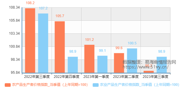 2022年三季度-2023年三季度农产品生产者价格指数数据