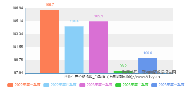 2022第三季度-2023年第三季度谷物生产价格指数当季值