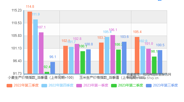 2022年第三季度至2023年第三季度稻谷、玉米、小麦生产价格指数当季值数据