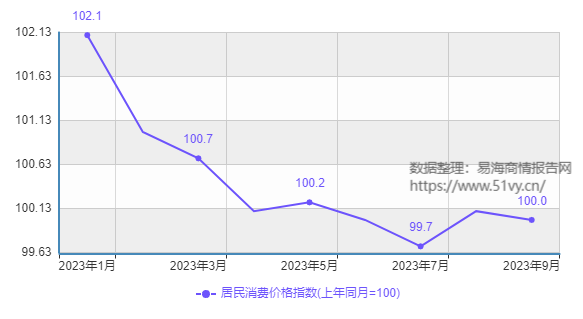 2023年1月-9月居民消费价格指数数据图表