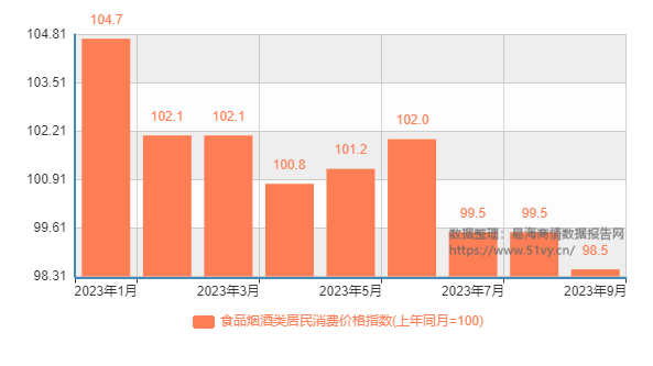 2023年1月-9月食品烟酒类居民消费价格指数数据图表