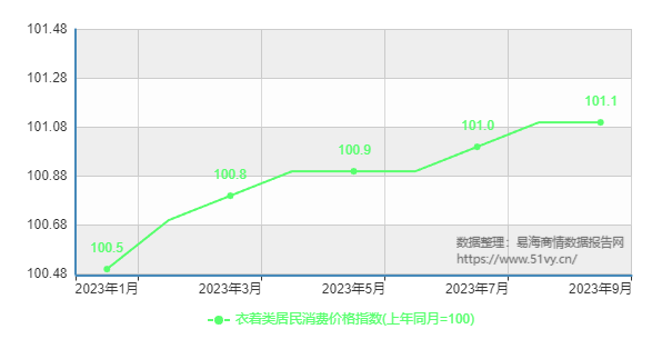 2023年1月-9月衣着类居民消费价格指数数据图表