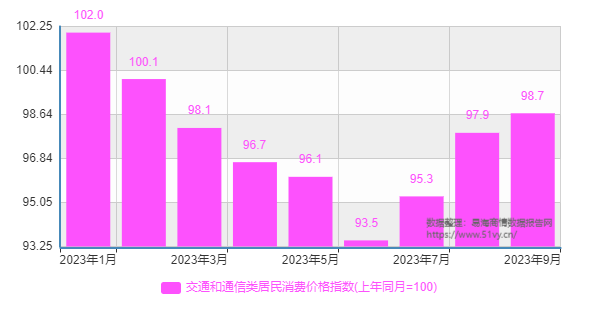 2023年1月-9月交通和通信类居民消费价格指数图表数据