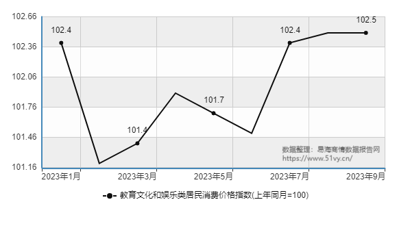 2023年1月-9月教育文化和娱乐类居民消费价格指数数据图表