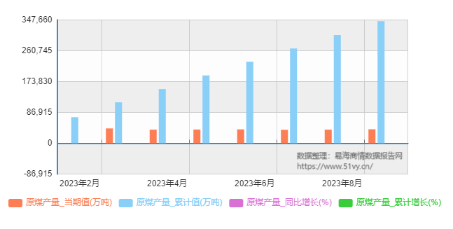 2023年2月-9月原煤产量当期值、累计值、同比增长率数据图表