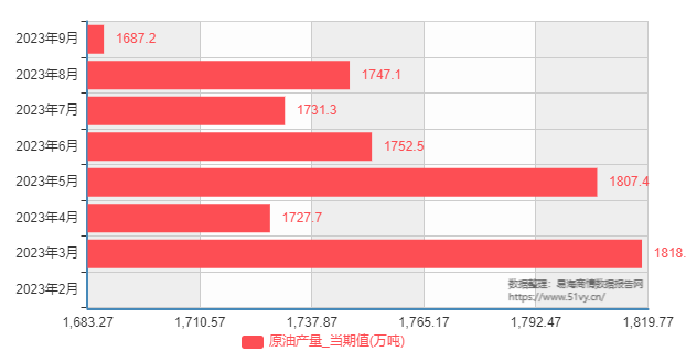 2023年2月-9月原油产量当期值、累计值、同比增长率数据图表