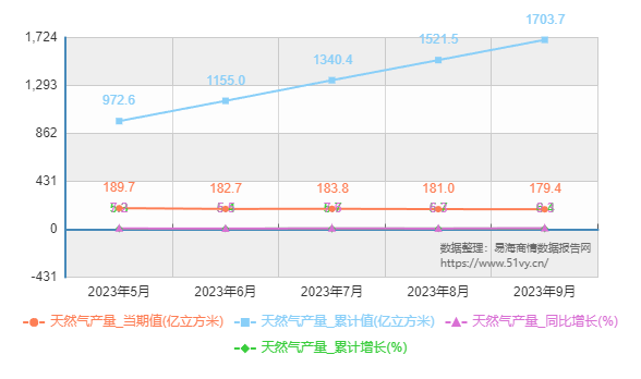 2023年2月-9月天然气产量当期值、累计值、同比增长率数据图表