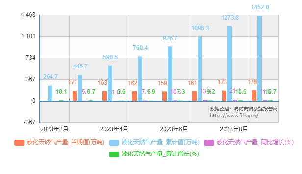 2023年2月-9月液化天然气产量当期值、累计值、同比增长率数据图表