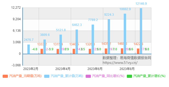 2023年2月-9月汽油产量当期值、累计值、同比增长率数据图表