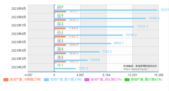 2023年2月-9月柴油产量当期值、累计值、同比增长率数据图表