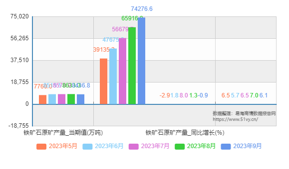 2023年5月-9月铁矿石原矿产量当期值、累计值、同比增长率数据图表