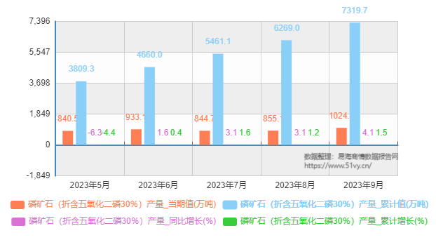 2023年5月-9月磷矿石（折含五氧化二磷30％）产量当期值、累计值、同比增长率数据图表