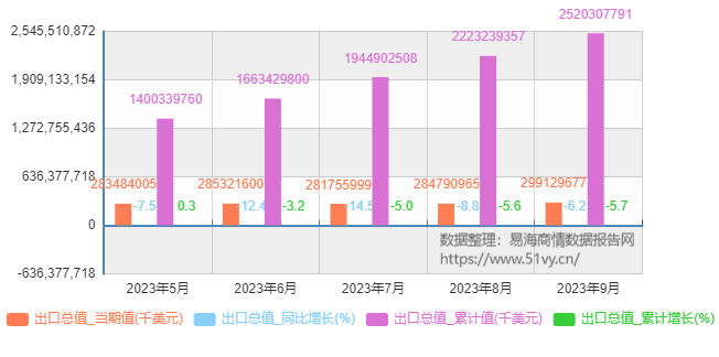 2023年5月-9月出口总值当期值、累计值、同比增长率数据图表