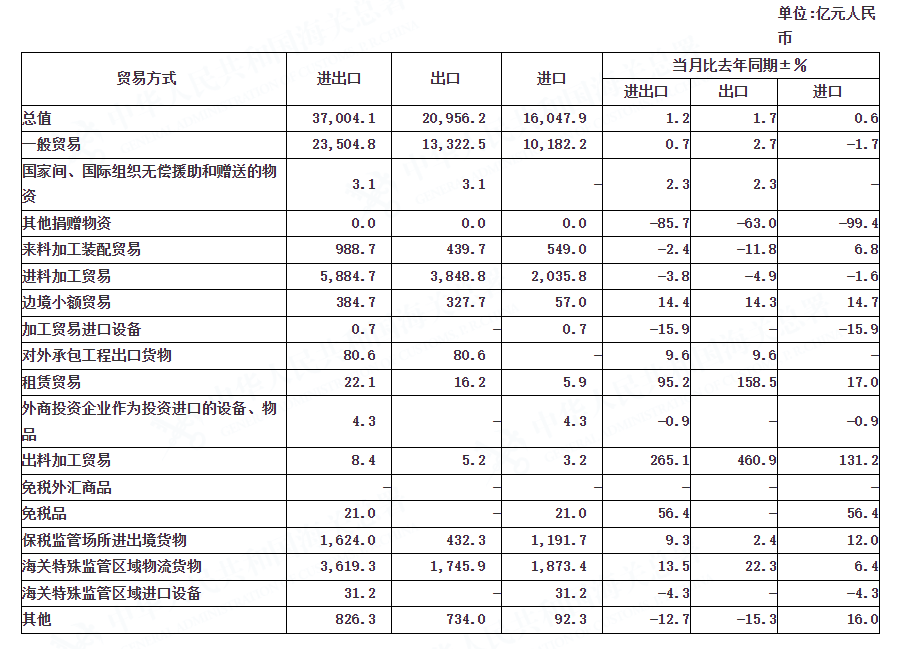 2023年11月进出口商品贸易方式总值表（人民币）