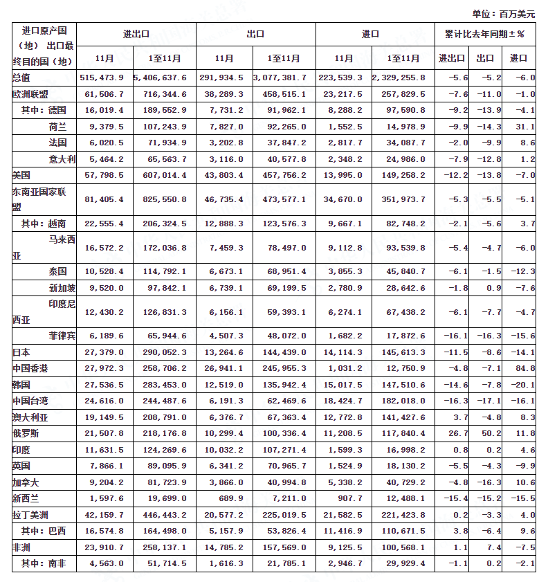 2023年11月进出口商品主要国别（地区）总值表（美元）