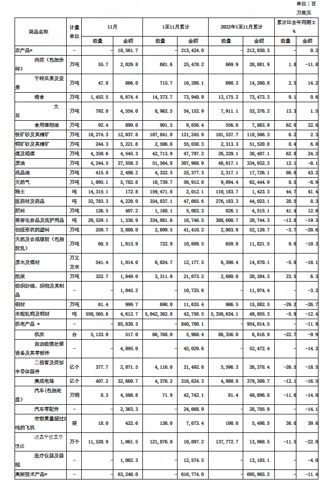 2023年11月全国进口重点商品量值表（美元）