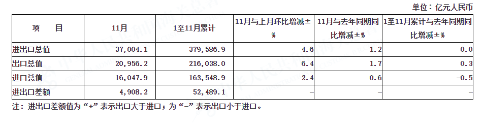 2023年11月全国进出口总值表（人民币）