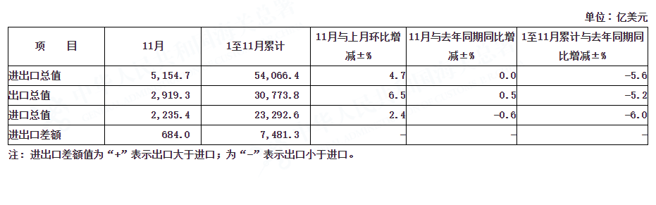 2023年11月全国进出口总值表（美元）