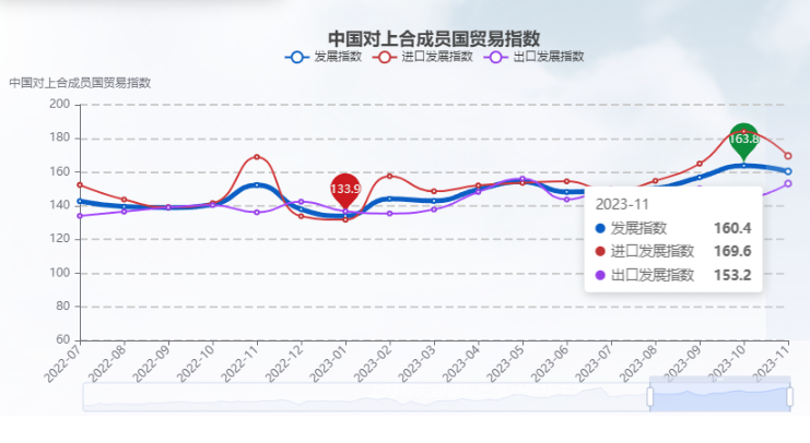 2022年7月-2023年11月中国对上合成员国贸易指数