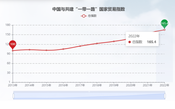 2013年-2022年中国与共建“一带一路”国家贸易指数