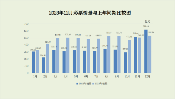 2023年12月份全国彩票销售情况