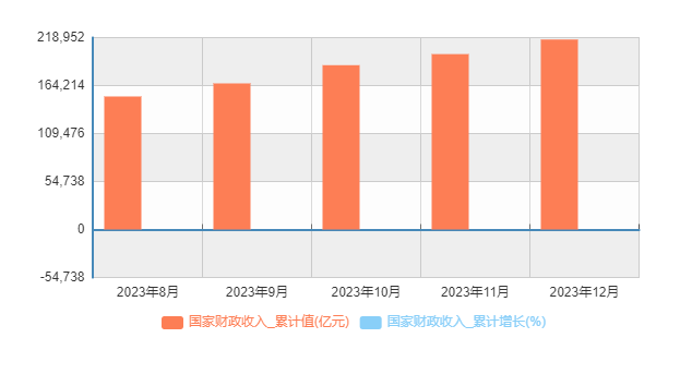 2023年8月-12月国家财政收入累计值（亿）